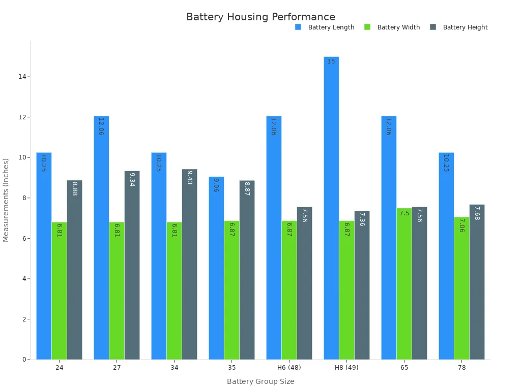 A bar chart comparing battery length, width, and height across different groups.