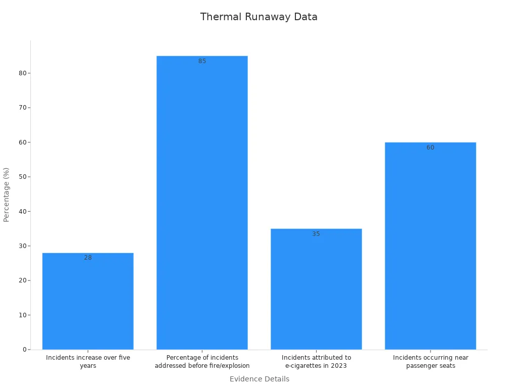 Bar chart showing thermal runaway incidence percentages
