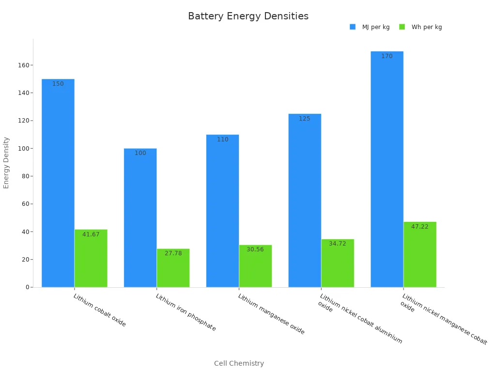 Bar chart showing battery energy density differences
