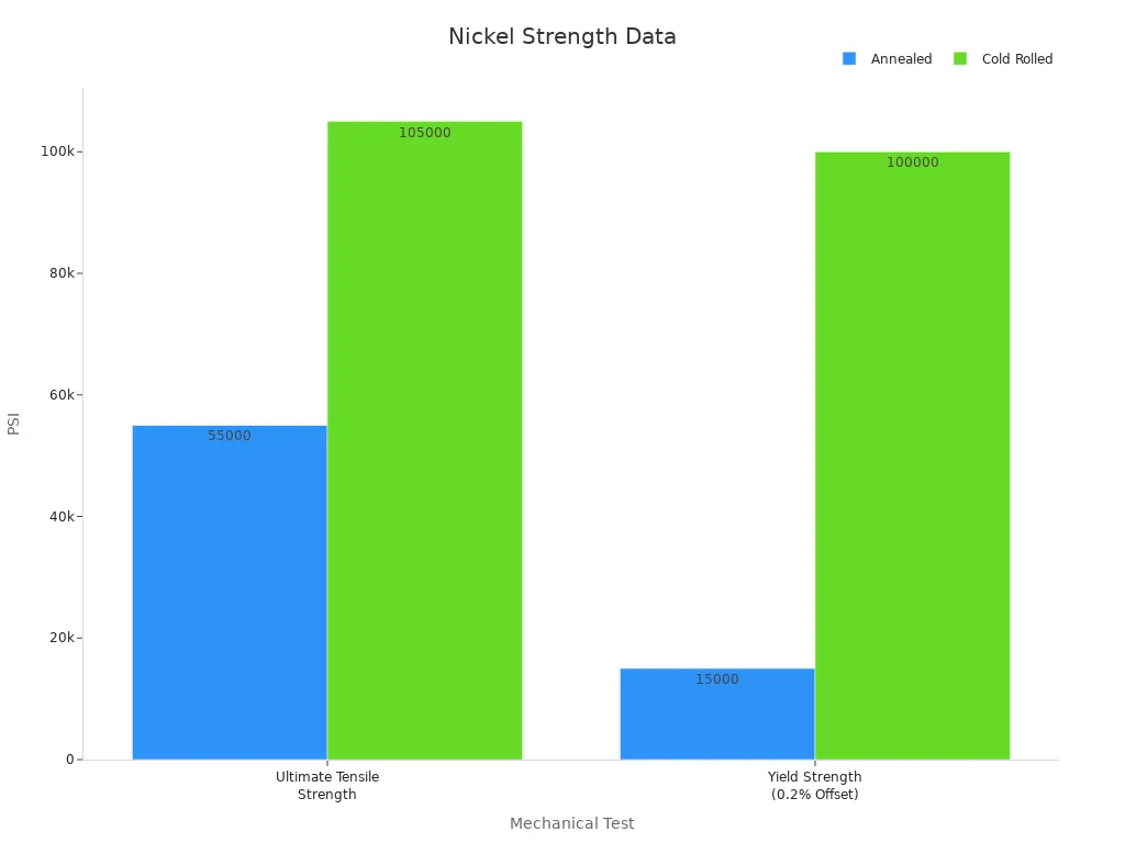 Bar chart comparing PSI mechanical strength measurements for nickel in both annealed and cold rolled conditions.
