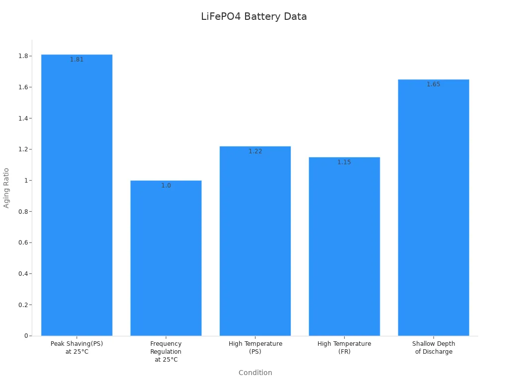 Bar chart showing aging decay ratios under different conditions for LiFePO4 batteries